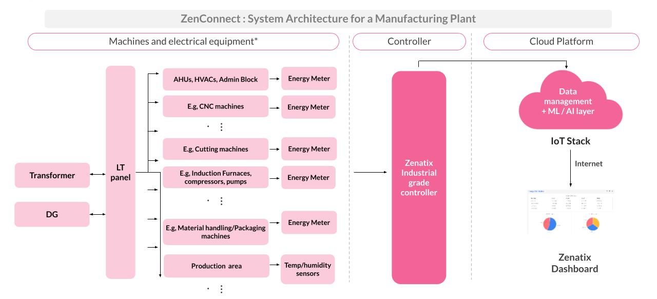 energy efficiency in Manufacturing Plants -architecture