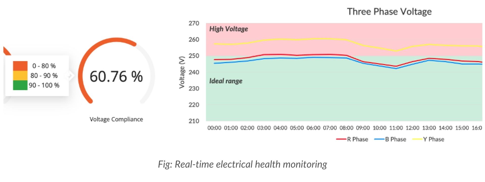 real time electrical health monitoring by ZenConnect