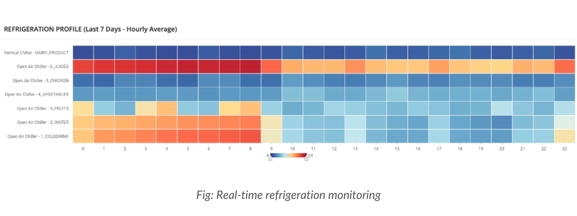 IoT powered real time refrigeration monitoring