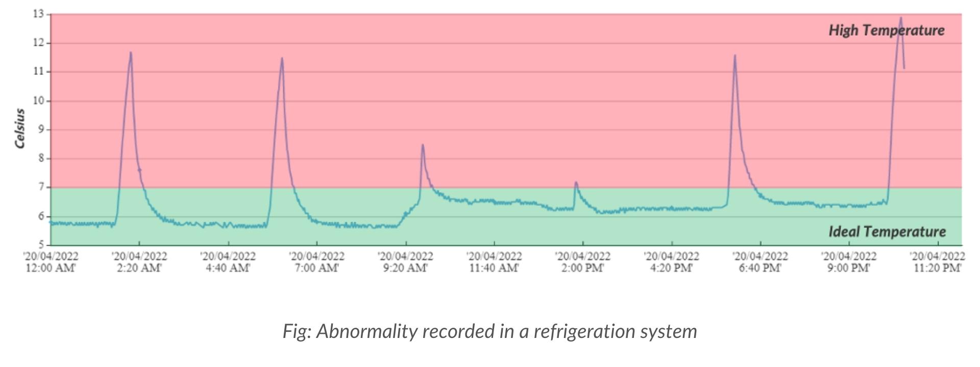 IoT powered fault detection and diagnosis