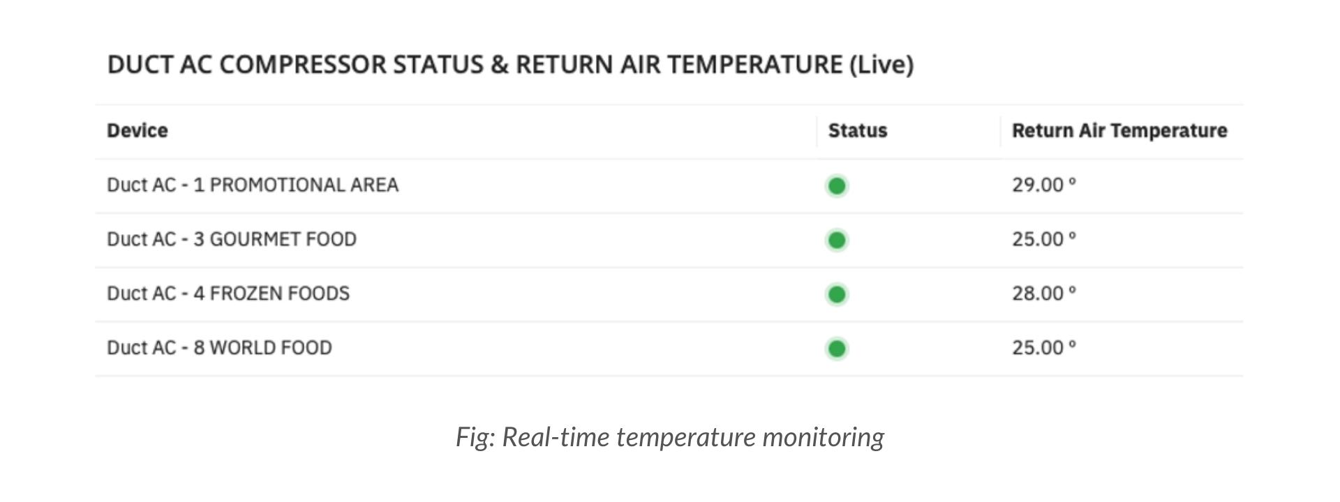 IoT powered real time temperature monitoring