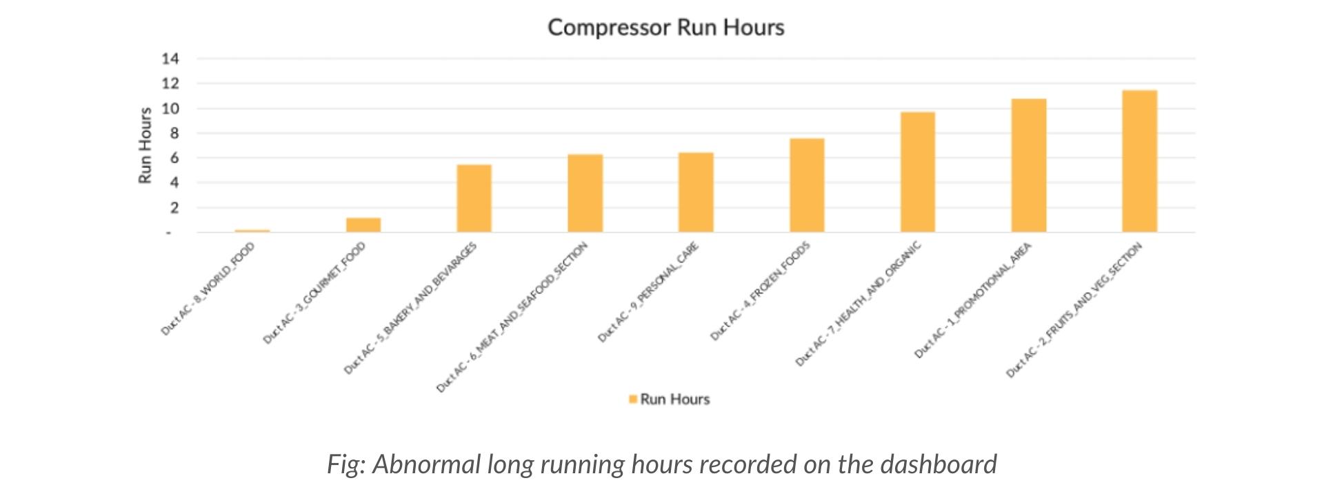 IoT powered predictive maintenance & automated alerts