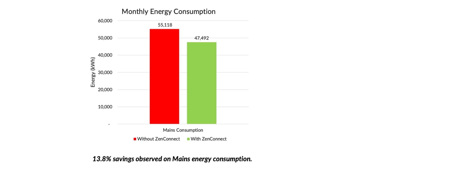 Energy savings by ZenConnect