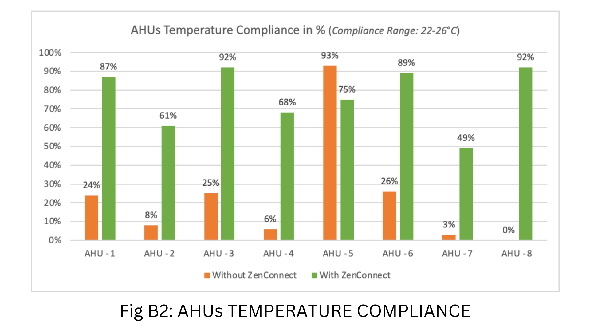AHU temperature compliance maintained by IoT based energy & asset management