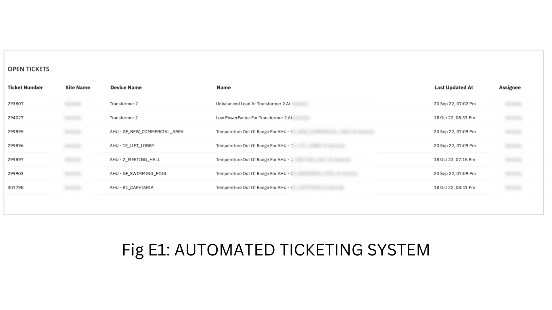 Automated ticketing system in an IoT BMS