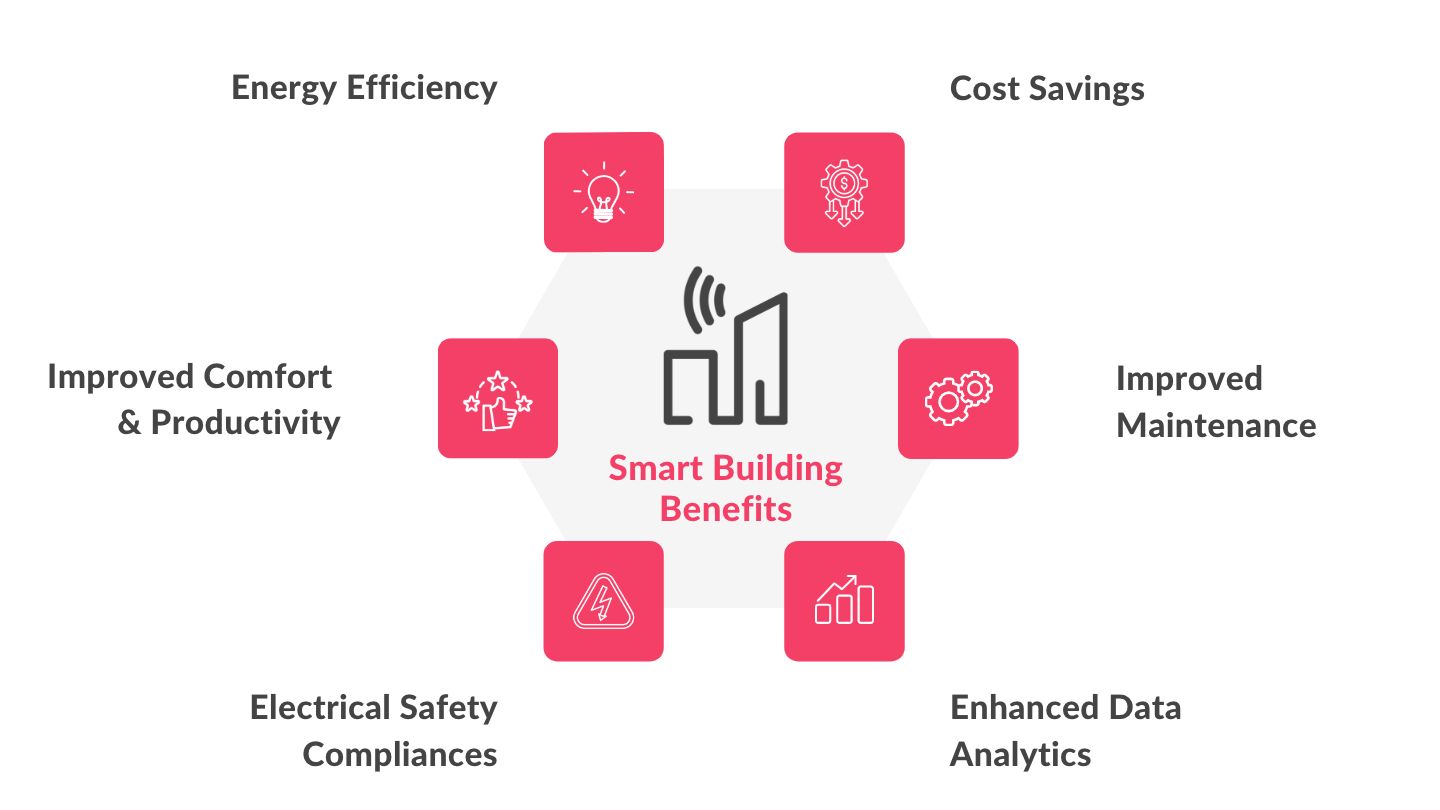 Benefits of Smart Buildings