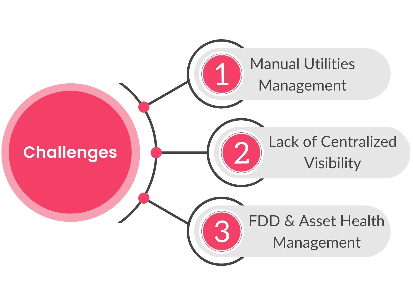 Challenges in Manufacturing Sector