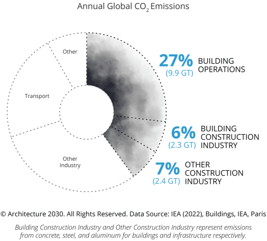 Emissions data