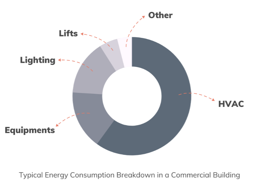 Energy consumption breakdown