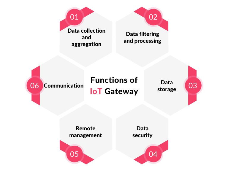 Functions of IoT gateway