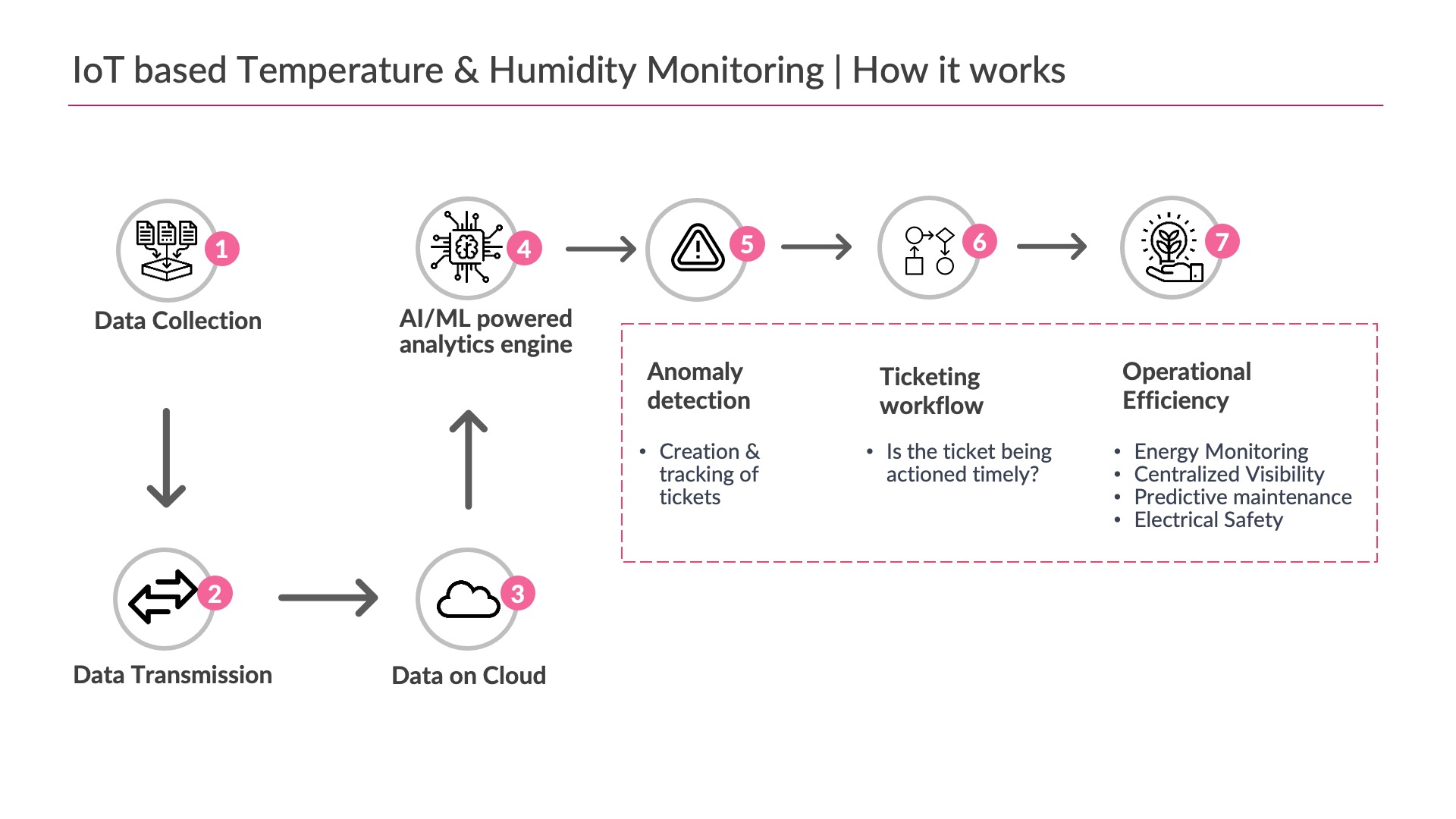How do IoT-based temperature & humidity monitoring in data centers work?