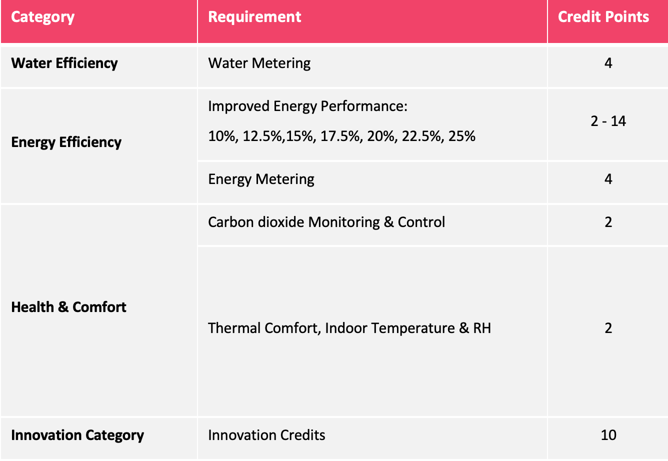 IGBC Category & requirements