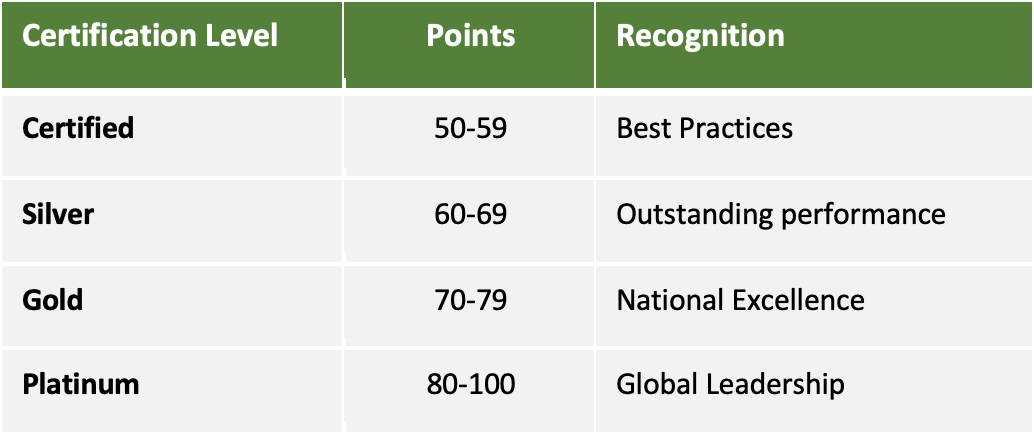 IGBC certification levels