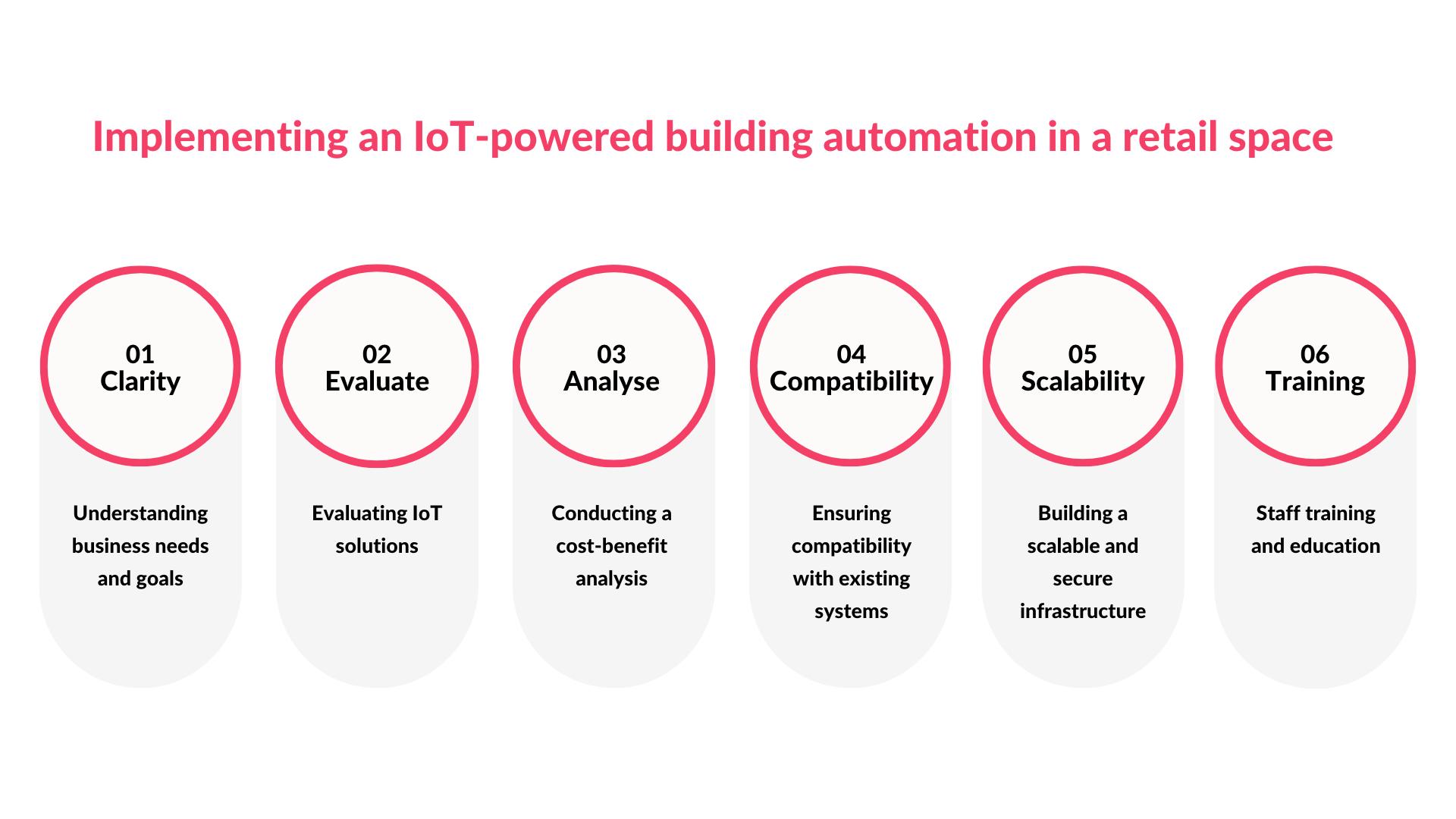 Implementing an IoT-powered building automation in a retail space