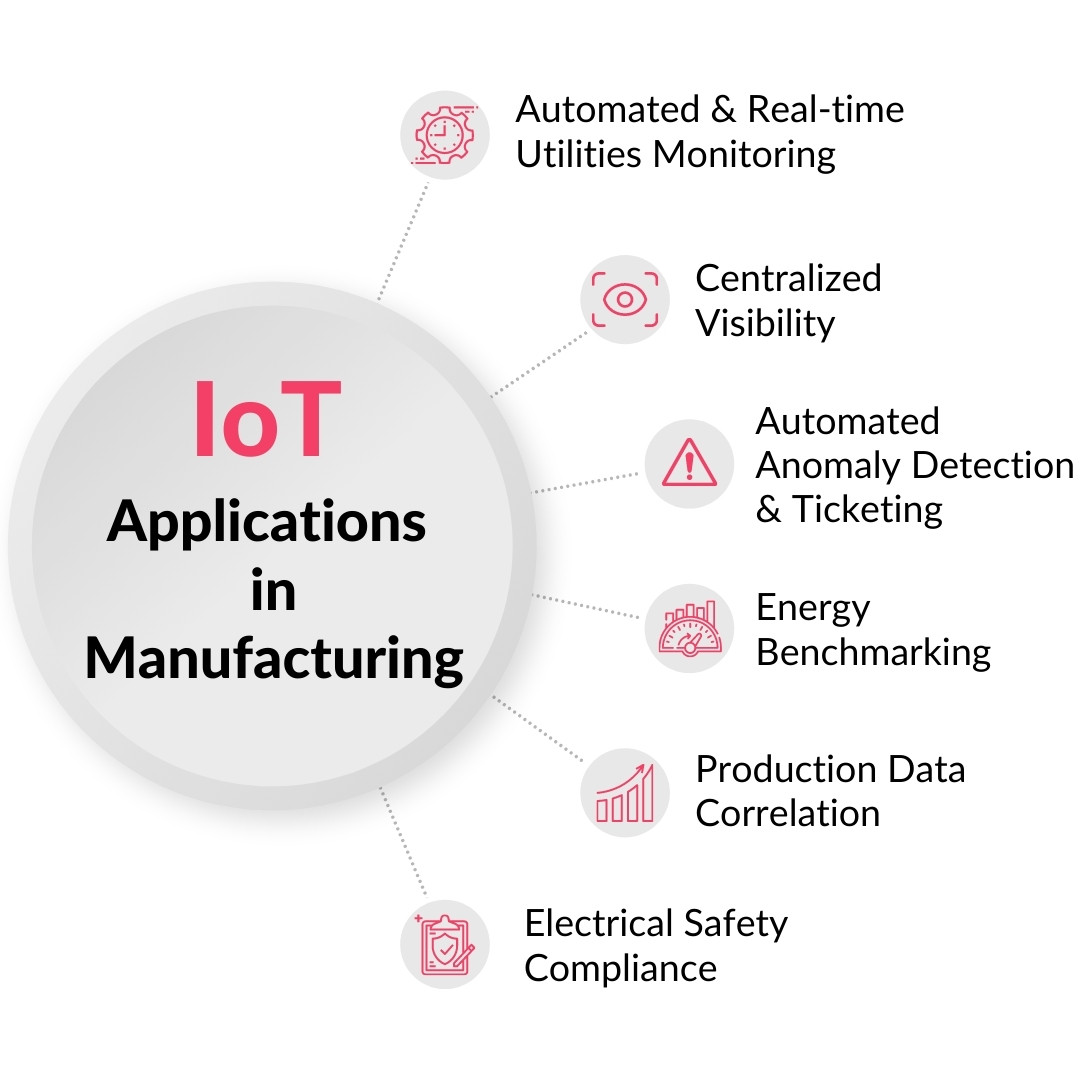 IoT in Manufacturing - Applications