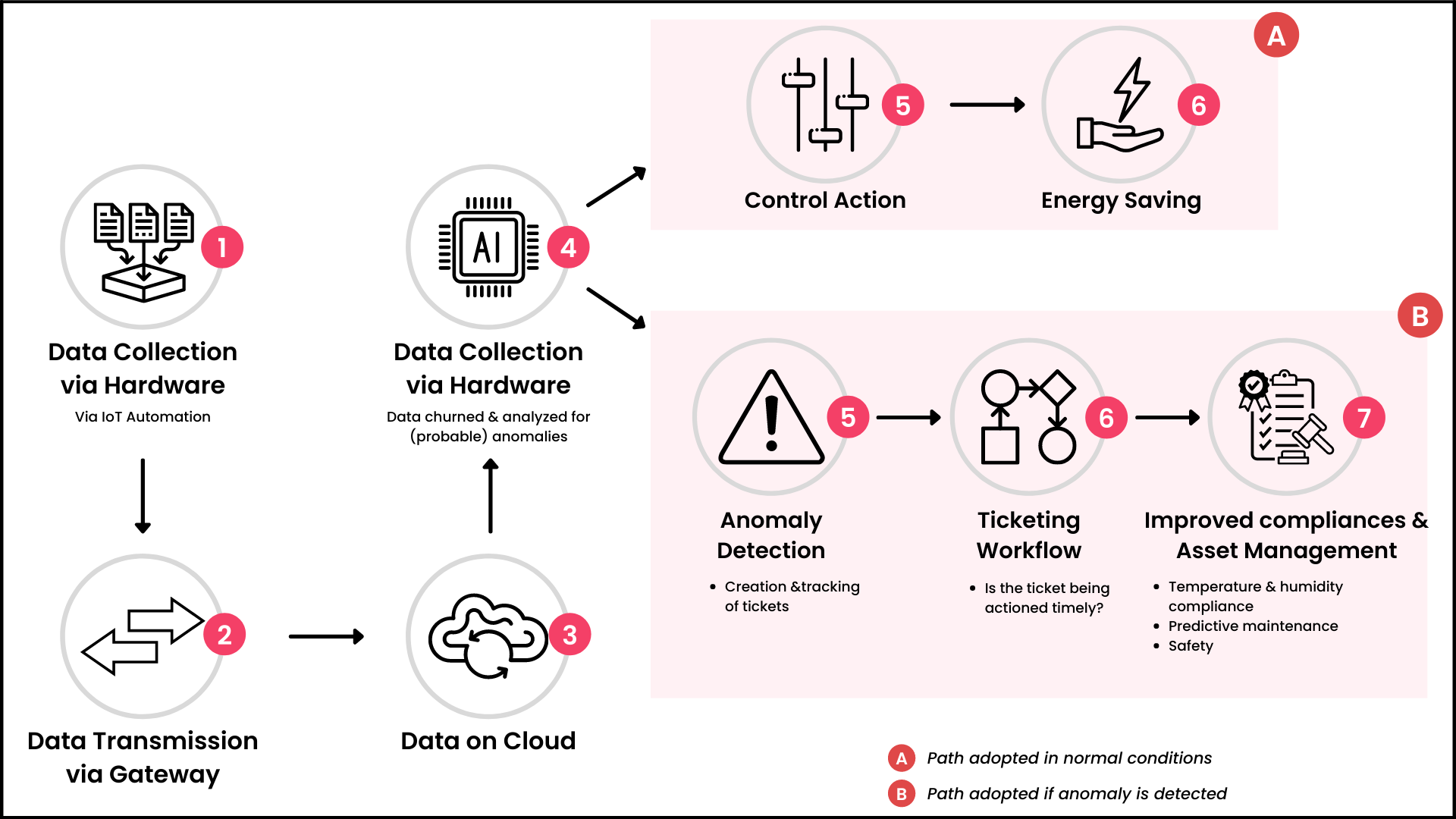 How IoT works in a BMS