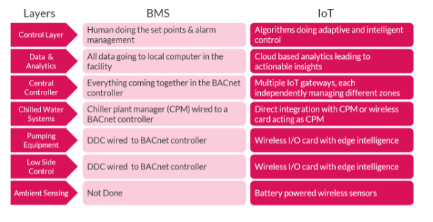Difference between IoT and BMS