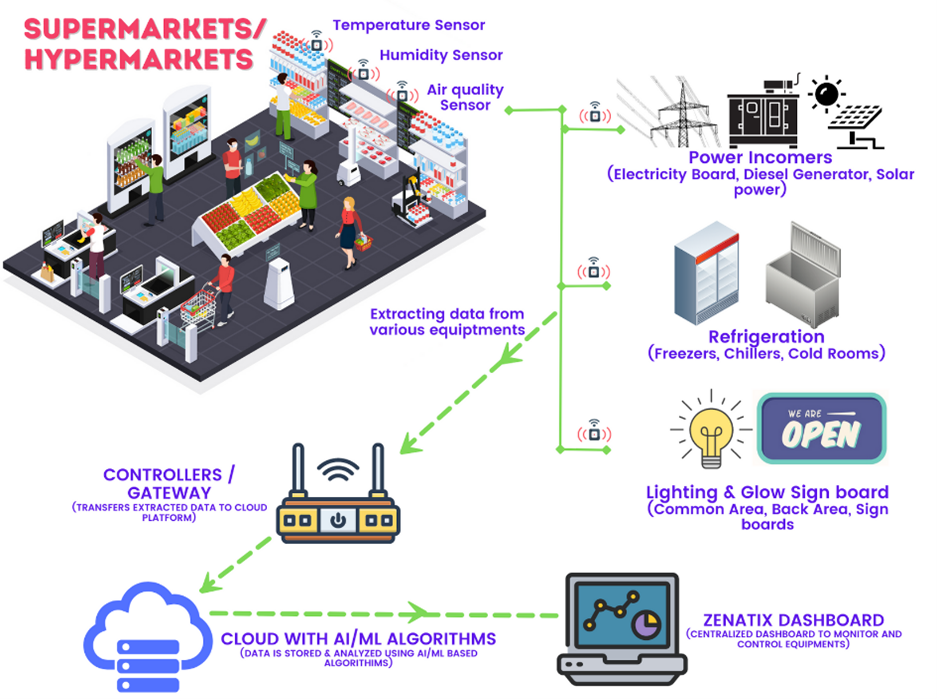 IoT-based Energy and Asset Management Solution