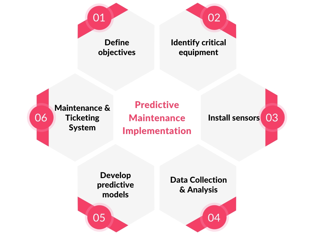 Predictive maintenance implementation