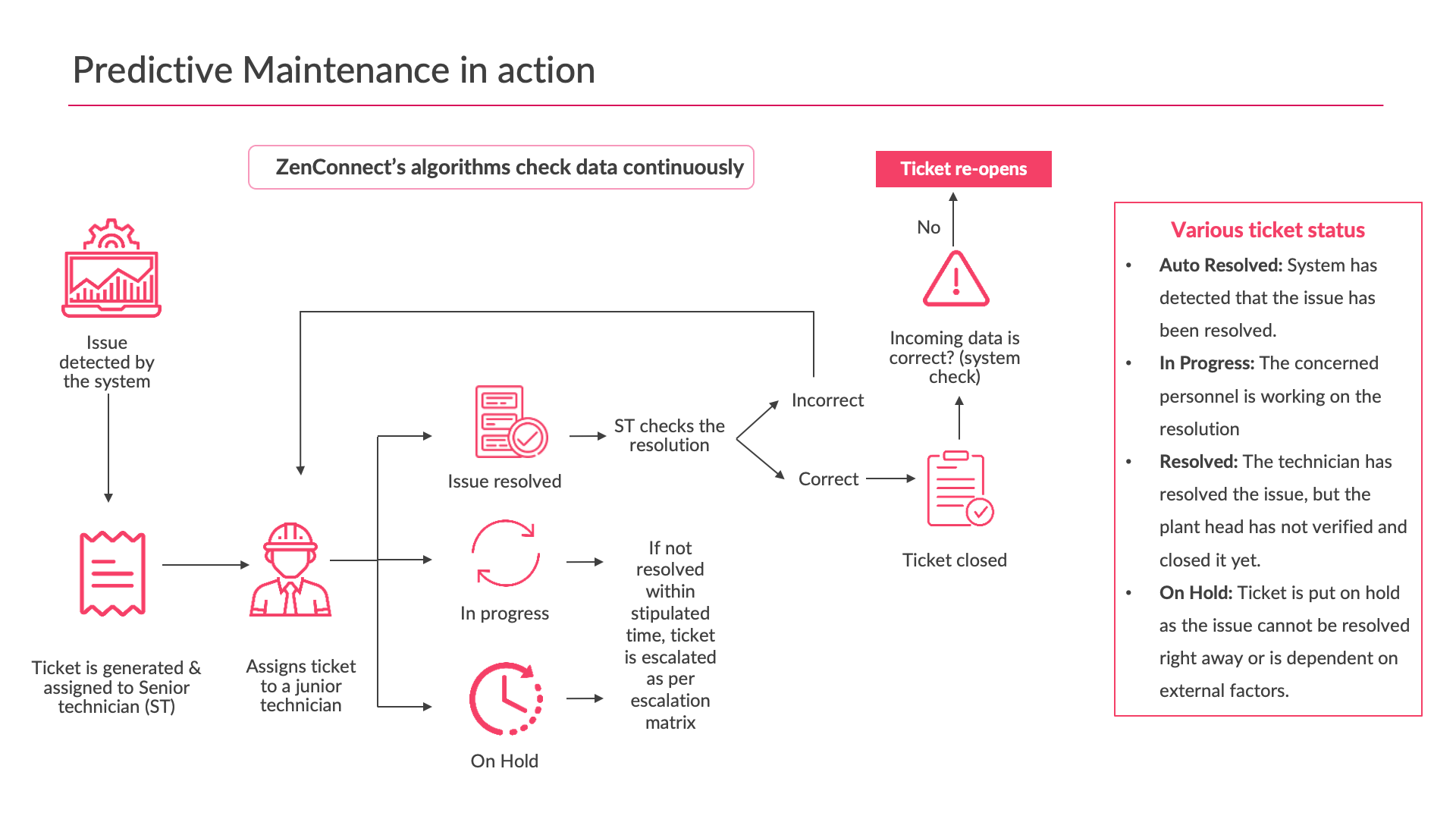 Predictive maintenance in action