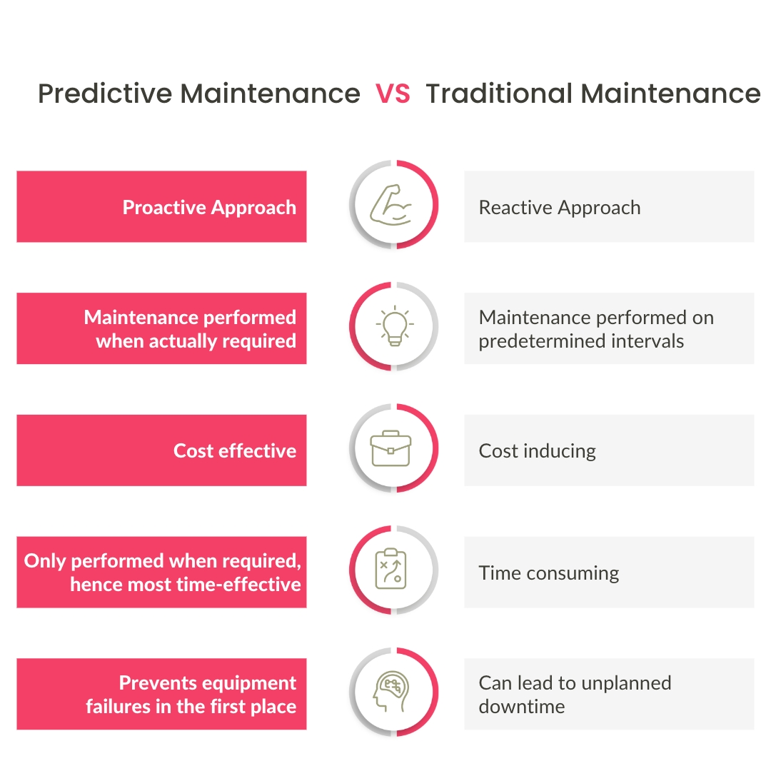 Predictive maintenance vs Traditional maintenance