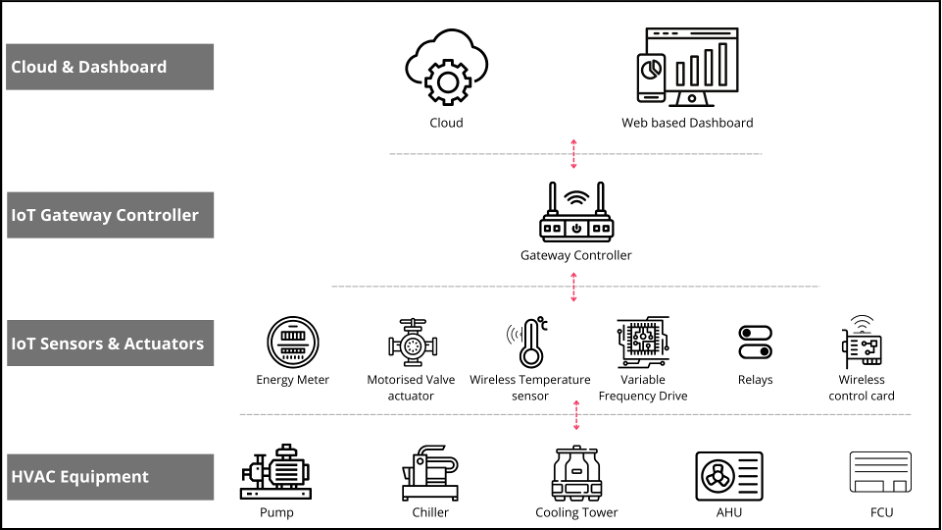 Representative architectural diagram of IoT based HVAC system