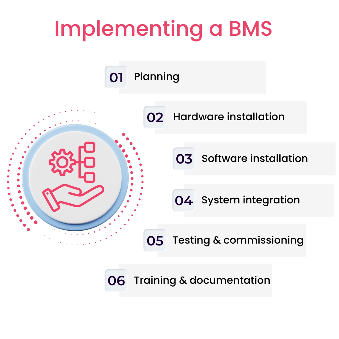Steps involved in implementing a BMS
