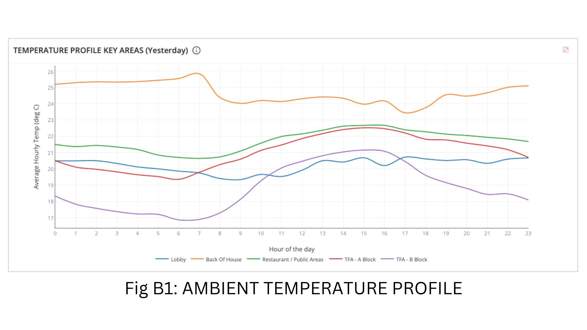 Temperature profile monitoring in IoT BMS