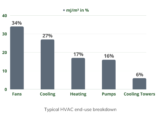 Typical HVAC end-use breakdown