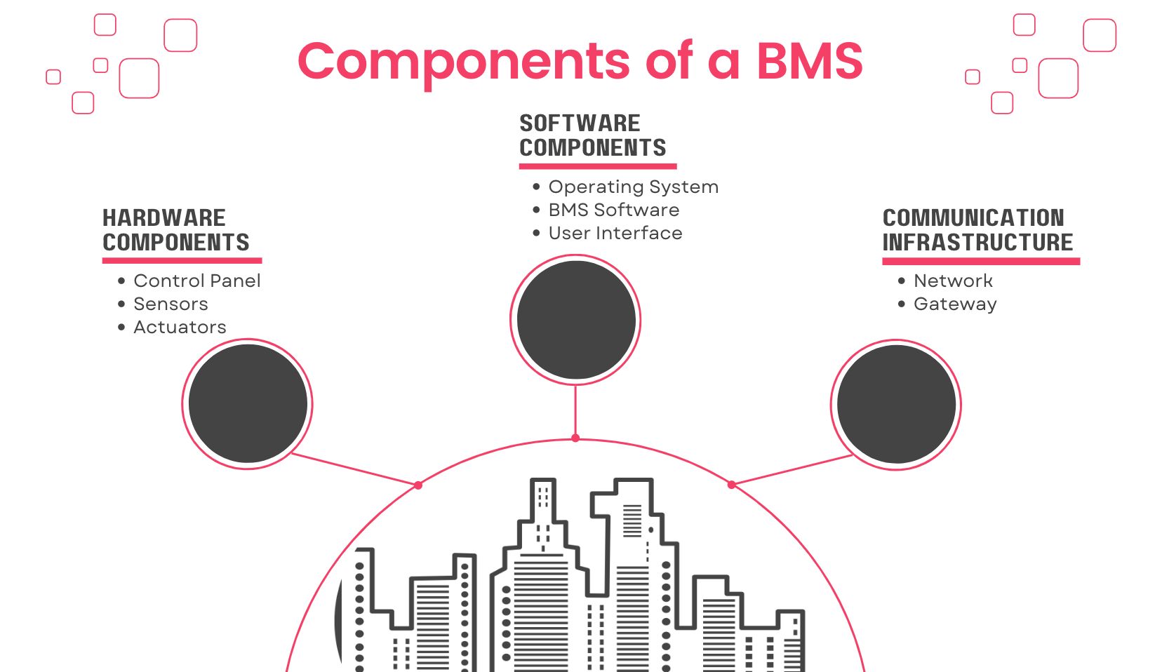components of a building management system (BMS)