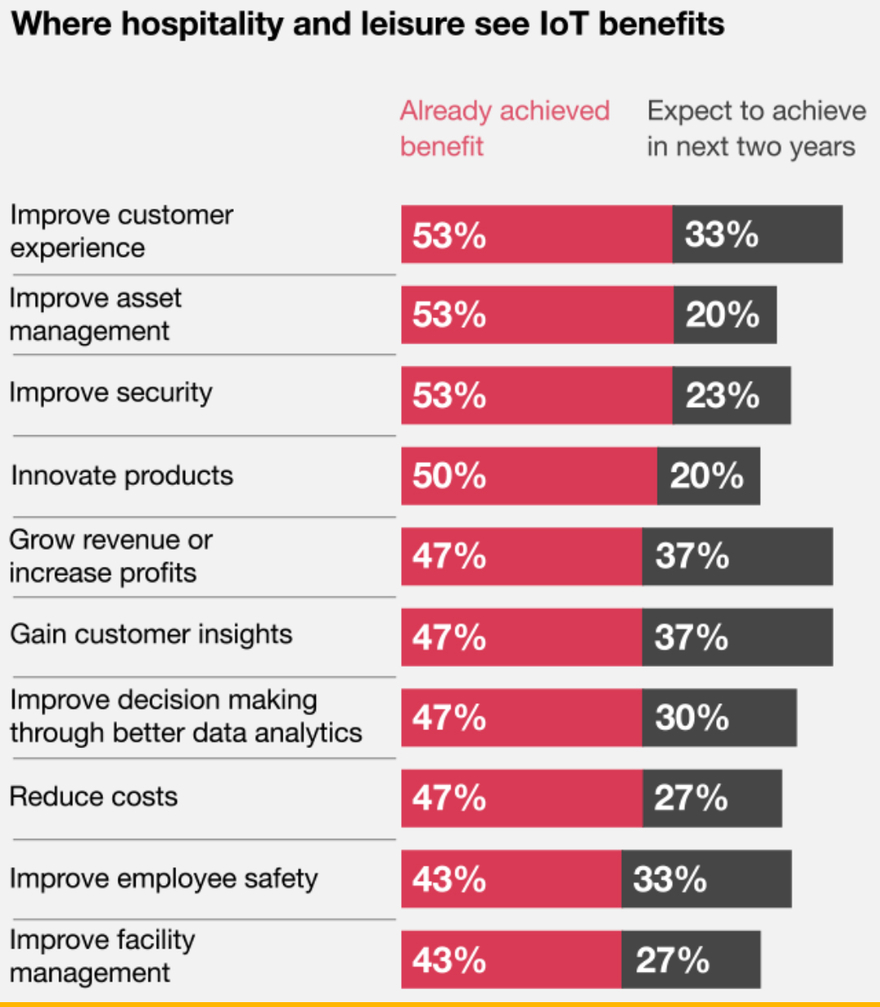 Benefits of IoT in hospitality industry