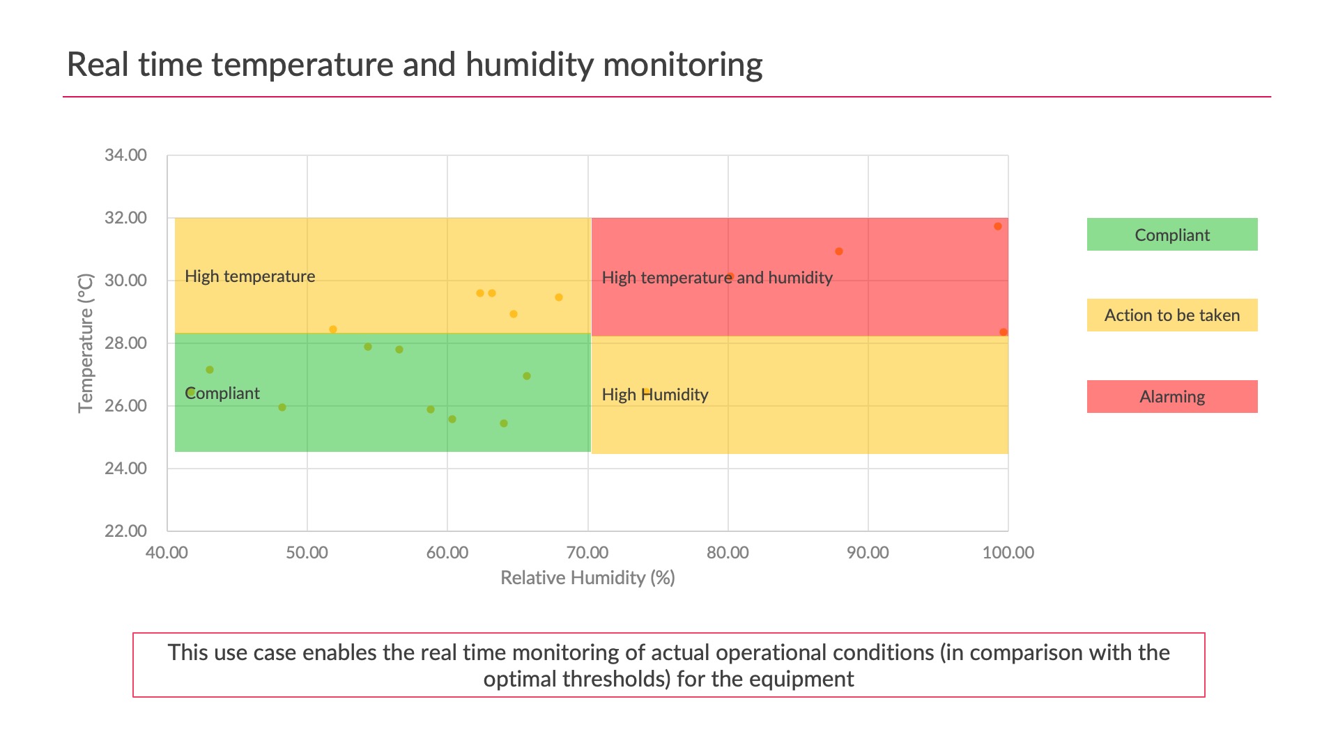 real time monitoring in IoT-based temperature & humidity monitoring in data centers - Real time monitoring