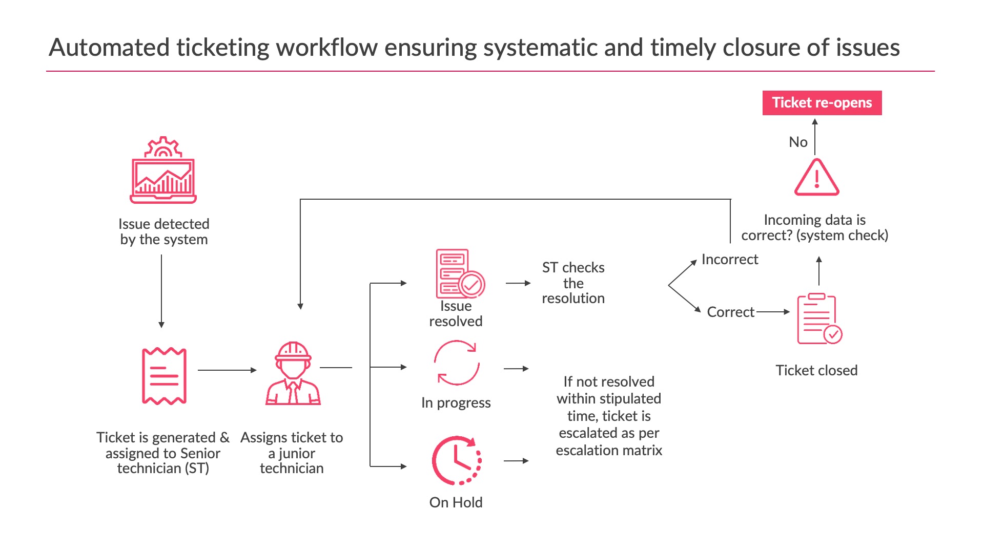 IoT-based temperature & humidity monitoring in data centers - automated ticketing workflows