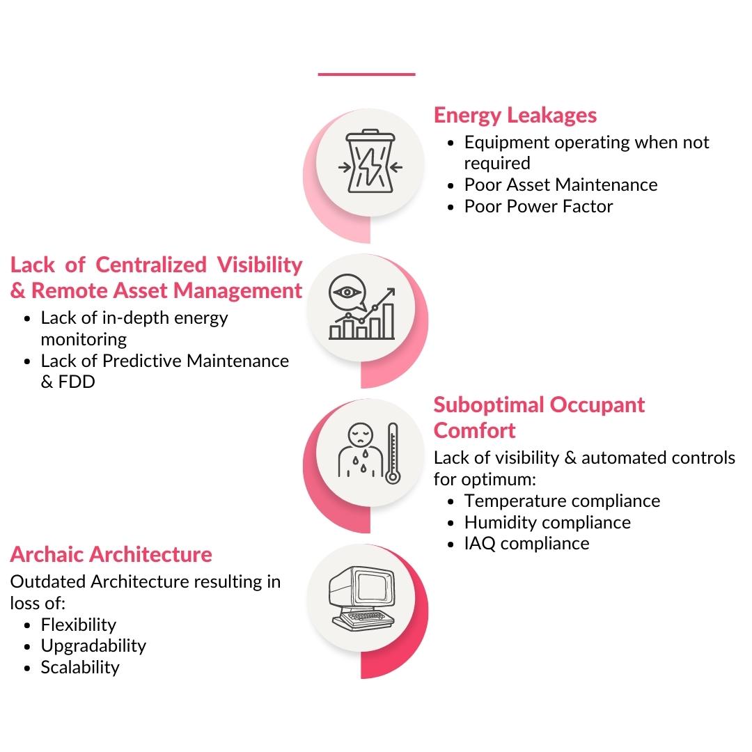 IoT based Building Management System